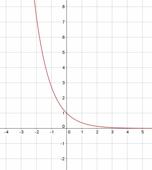 Sketch the graph of a function whose first derivative is always negative and second derivative is al