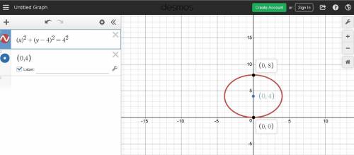 Which graph shows the circle with equation x2 + (y- 4)2 =16