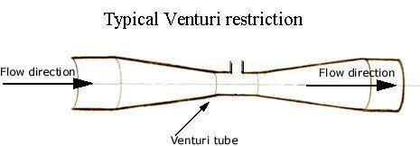 Consider a venturi with a small hole drilled in the side of the throat. this hole is connected via a