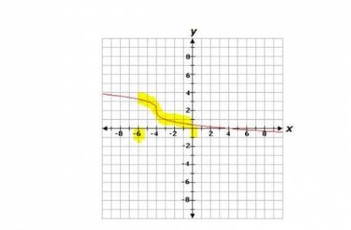 Which of the following describes the given graph of the function over the interval [-6,0]?