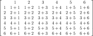 \left[\begin{array}{ccccccc}&1&2&3&4&5&6\\1&1+1&1+2&1+3&1+4&1+5&1+6\\2&2+1&2+2&2+3&2+4&2+5&2+6\\3&3+1&3+2&3+3&3+4&3+5&3+6\\4&4+1&4+2&4+3&4+4&4+5&4+6\\5&5+1&5+2&5+3&5+4&5+5&5+6\\6&6+1&6+2&6+3&6+4&6+5&6+6\end{array}\right]