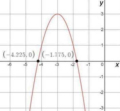 Y = -2x2 - 12x - 15 What is the x-intercept(s)