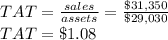 TAT=\frac{sales}{assets}=\frac{\$31,350}{\$29,030} \\TAT = \$1.08
