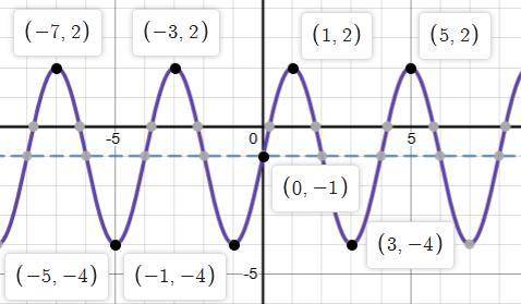 A sine function has the following key features: Period = 4 Amplitude = 3 Midline: y=−1 y-intercept: