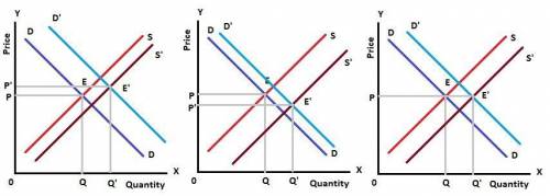 If supply and demand both increase then equilibrium price will also increase. True or False