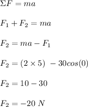 \Sigma F = ma\\\\F_1 + F_2 = ma\\\\F_2 = ma- F_1\\\\F_2 = (2\times 5) \ - 30cos(0)\\\\F_2 = 10 - 30\\\\F_2 = -20 \ N