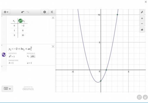 Create the quadratic function that contains the points (0-2), (1, 0) and (3, 10). Show all of your w