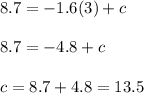 8.7=-1.6(3)+c\\\\ 8.7= -4.8+c\\\\ c=8.7+4.8=13.5