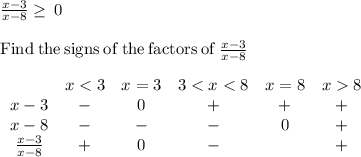 \frac{x-3}{x-8}\ge \:0\\\\\mathrm{Find\:the\:signs\:of\:the\:factors\:of\:}\frac{x-3}{x-8}\\\\\left\begin{array}{cccccc}&x