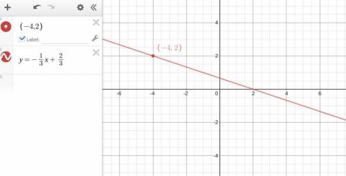 (-4,2) ;m=-1/3  You have to use this formula y=mx+b