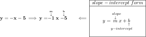 \bf y = -x-5\implies y = \stackrel{\stackrel{m}{\downarrow }}{-1}x\stackrel{\stackrel{b}{\downarrow }}{-5}\qquad \impliedby \begin{array}{|c|ll} \cline{1-1} slope-intercept~form\\ \cline{1-1} \\ y=\underset{y-intercept}{\stackrel{slope\qquad }{\stackrel{\downarrow }{m}x+\underset{\uparrow }{b}}} \\\\ \cline{1-1} \end{array}