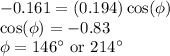 -0.161 = (0.194)\cos(\phi)\\\cos(\phi) = -0.83\\\phi = 146^\circ~{\rm or~} 214^\circ