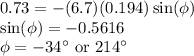 0.73 = -(6.7)(0.194)\sin(\phi)\\\sin(\phi) = -0.5616\\\phi = -34^\circ~{\rm or~} 214^\circ