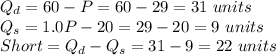 Q_d = 60 - P =60-29 =31\ units\\Q_s = 1.0P - 20=29-20 = 9\ units\\Short = Q_d - Q_s = 31 -9 = 22\ units