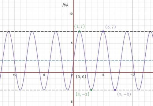 Using the graphed function above, find the following Maximum Minimum Equation of the midline Amplitu