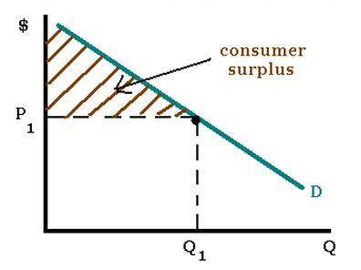 Consumer surplus Select one: a. is the amount of a good that a consumer can buy at a price below equ