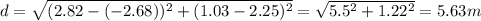 d = \sqrt{(2.82 - (-2.68))^2 + (1.03 - 2.25)^2} = \sqrt{5.5^2 + 1.22^2} = 5.63m