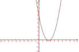 Which of these equations has a graph that is tangent to the x-axis at one of its intercepts? Choose