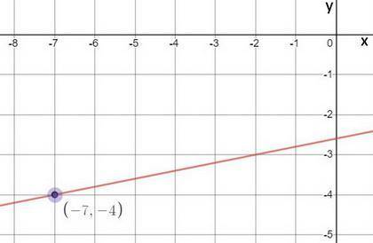 Find a point-slope form for the line with slope 1/5 and passing through the point (-7,-4).