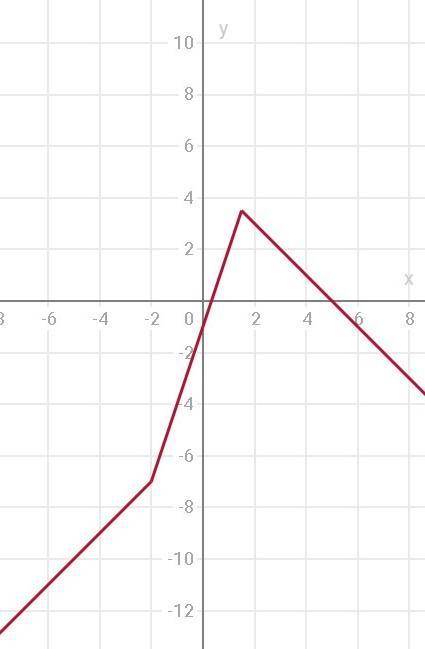 Y=|x+2|-|2x-3| sketch the graph and explain how