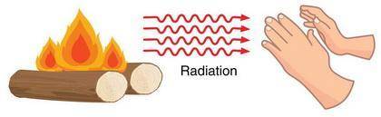What does it mean for heat to be transferred by radiation?