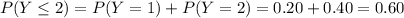 P (Y\leq 2)=P(Y=1)+P(Y=2)=0.20+0.40=0.60