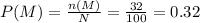 P(M) = \frac{n(M)}{N}= \frac{32}{100}=0.32