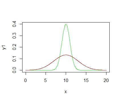 The effect of changing the standard deviation. (a) Sketch a Normal curve that has mean 10 and standa