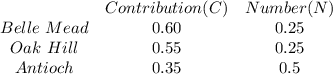 \begin{array}{ccc}&Contribution (C)&Number(N)\\Belle\ Mead&0.60&0.25\\Oak\ Hill&0.55&0.25\\Antioch&0.35&0.5\end{array}