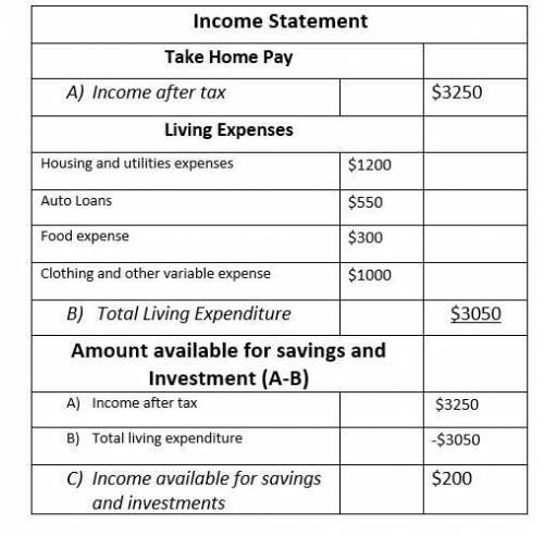 Ed and Marta are paid $3,250 after taxes every month. Monthly expenses include $1,200 wo''' on ho