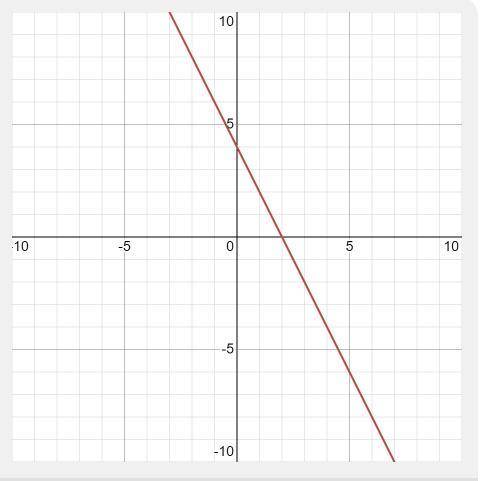 How do I graph 6x + 3y = 12