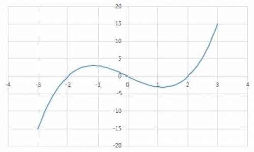 Examine the graph. Select each interval where the graph is decreasing. ​ 2