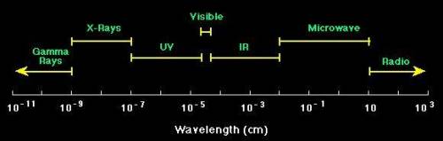 Calculate the wavelength of radiation emitted when an electron falls from the n = 5 to n = 2 state i