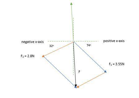 Two known forces F1 = 3.55 N at 74.0° below the positive x-axis and F2 = 2.80 N at 32.0° below the n