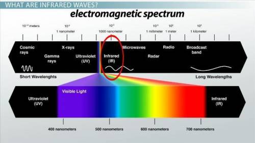 What part of the electromagnetic spectrum is known as the infrared region? Express your answer in te