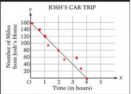 Josh is on a road trip returning home from vacation. The graph below showst shows distance remaining