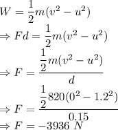 W=\dfrac{1}{2}m(v^2-u^2)\\\Rightarrow Fd=\dfrac{1}{2}m(v^2-u^2)\\\Rightarrow F=\dfrac{\dfrac{1}{2}m(v^2-u^2)}{d}\\\Rightarrow F=\dfrac{\dfrac{1}{2}820(0^2-1.2^2)}{0.15}\\\Rightarrow F=-3936\ N