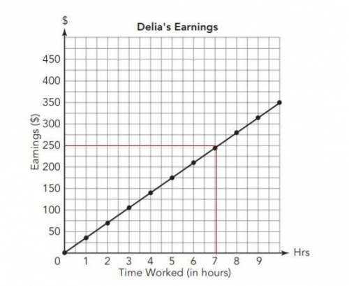 Delia is a graphic designer who charges an hourly rate. She made the graph to show her total earning