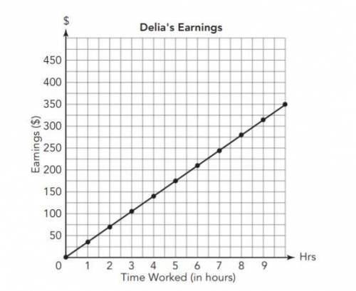 Delia is a graphic designer who charges an hourly rate. She made the graph to show her total earning