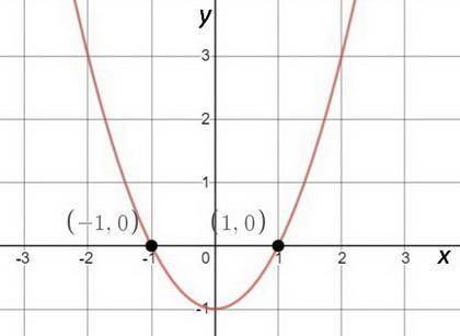 How do the real solution of a quadratic equation show on a graph of that equation?