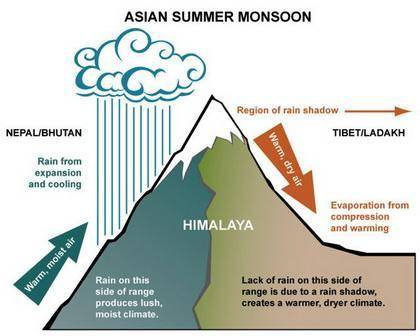 Do you think that the climate on the side of the mountain range that faces the Indian Ocean is diffe