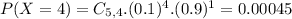 P(X = 4) = C_{5,4}.(0.1)^{4}.(0.9)^{1} = 0.00045