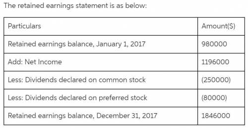 The following information is related to Dickinson Company for 2017. Retained earnings balance, Janua