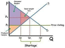 A price ceiling that is set below the normal equilibrium price will cause:  An increase in consumer