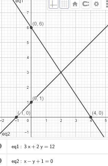 Using a single graph paper and the same axes draw the graph of the following equation x-y+1=0 and 3x