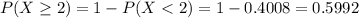 P(X \geq 2) = 1 - P(X < 2) = 1 - 0.4008 = 0.5992