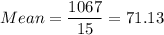 Mean =\displaystyle\frac{1067}{15} = 71.13