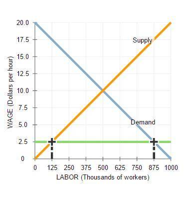 Consider the market for labor depicted by the demand and supply curves that follow. Use the calculat
