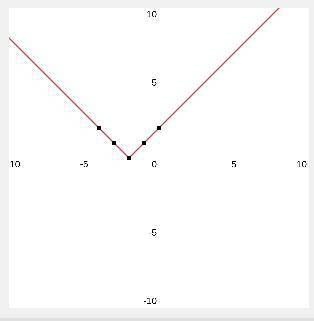 Describe the graph of the function. y = |x + 2|