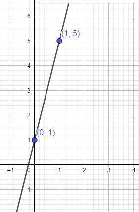 Which is the equation of the given line in slope-intercept form? y= -1/4 x +1 y= -4x+1 y=4x-1 y=4x=+